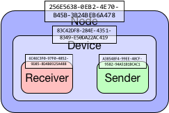 Node-Device-Sender-Receiver-UUIDs