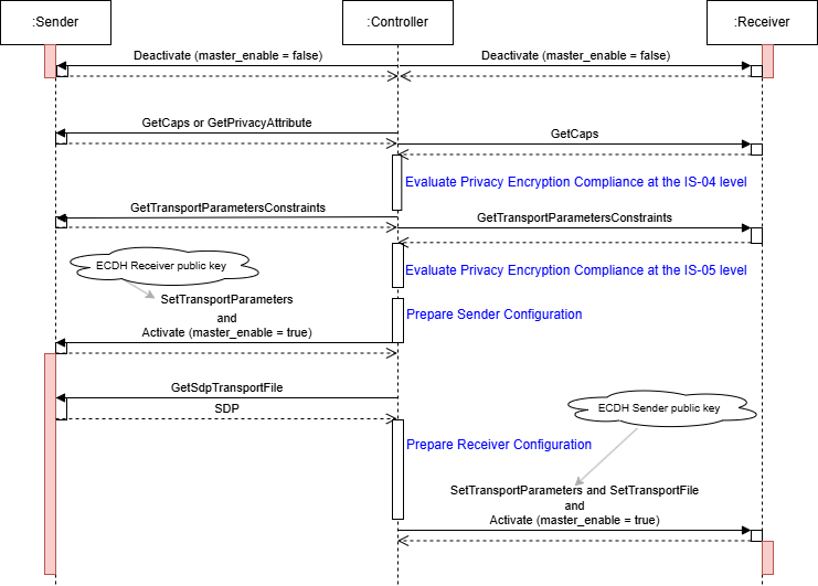 Sequence Diagram with ECDH