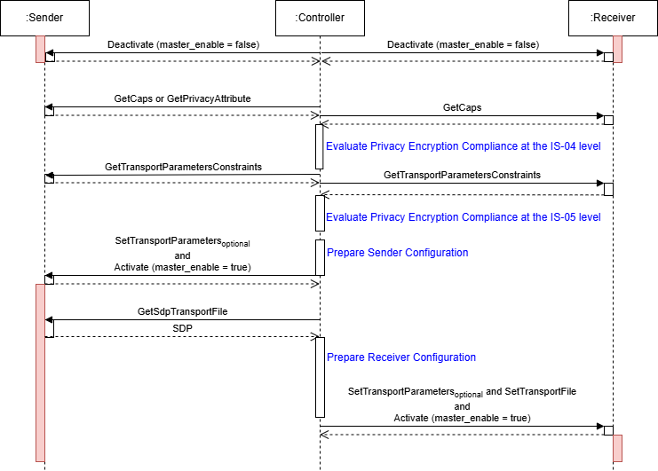 Sequence Diagram without ECDH