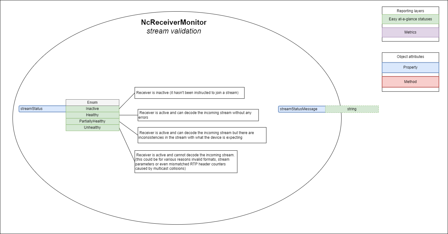 Receiver stream validation