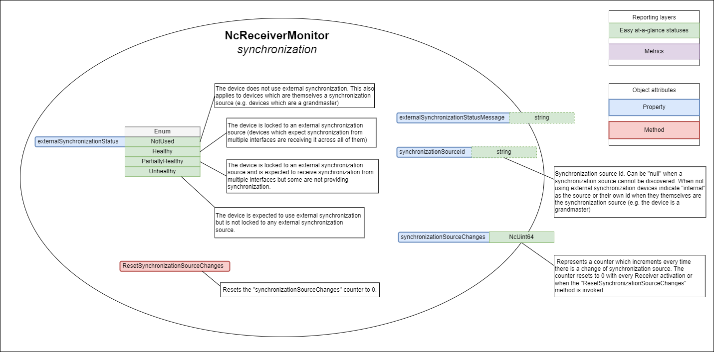 Receiver synchronization