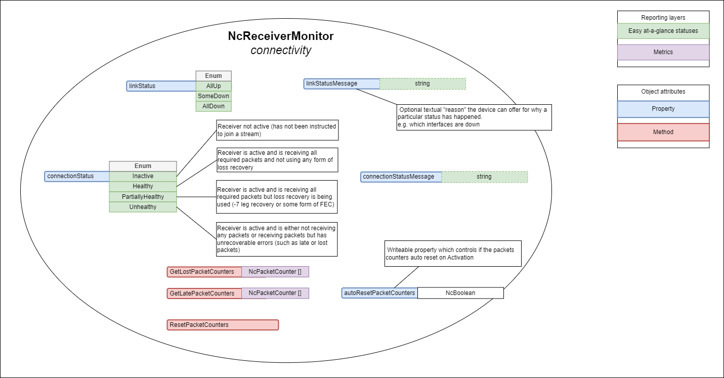 Receiver connectivity