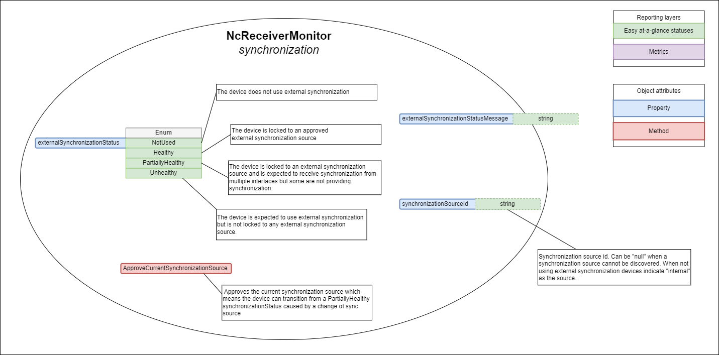 Receiver synchronization