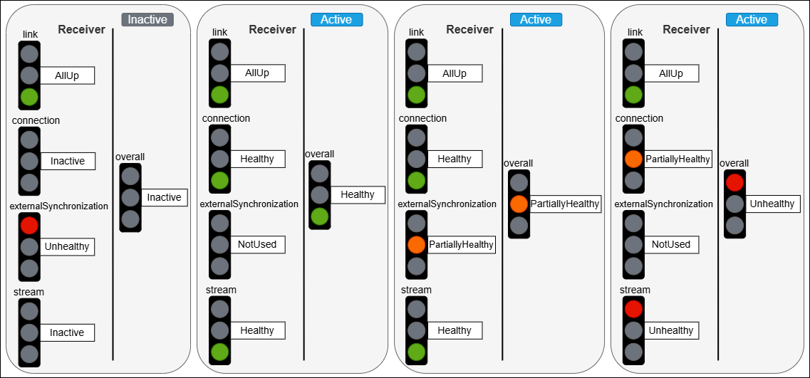 Overall status mapping examples