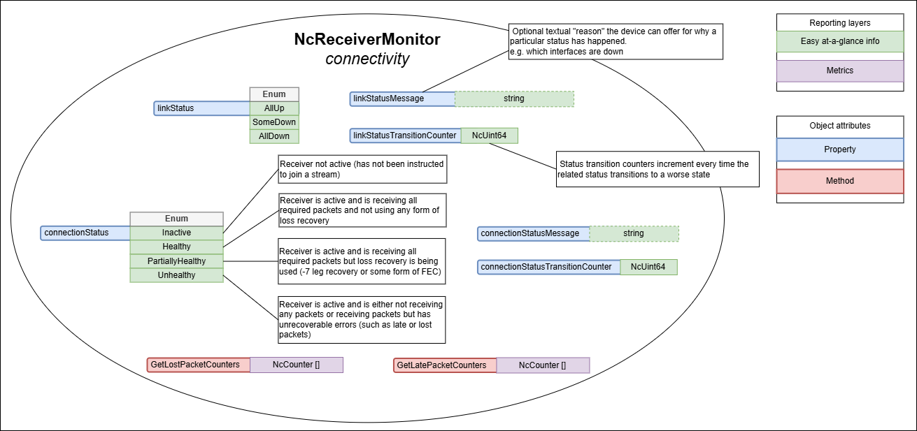 Receiver connectivity