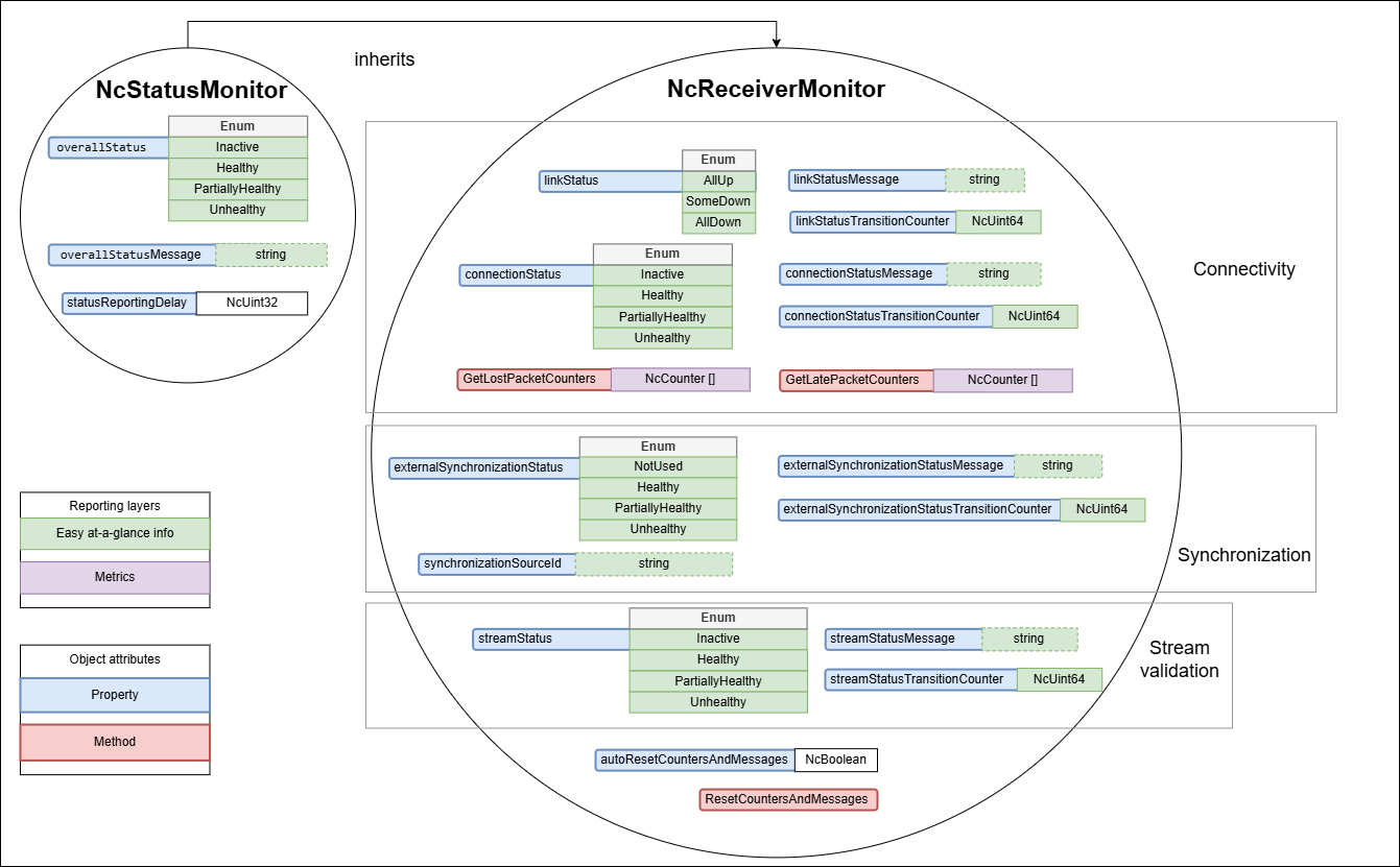 Receiver monitoring model