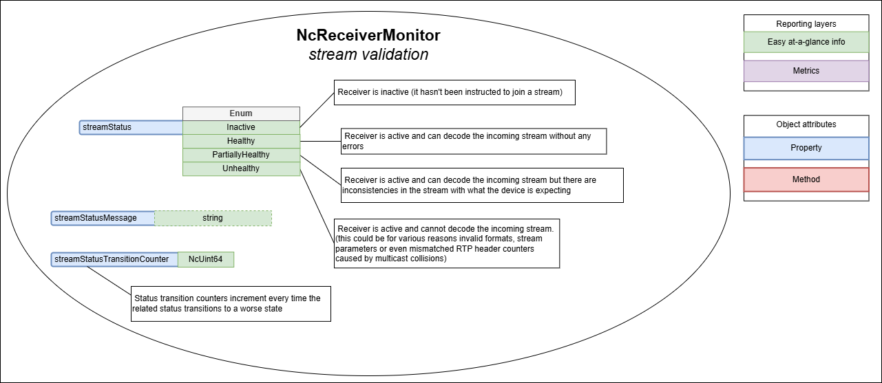 Receiver stream validation