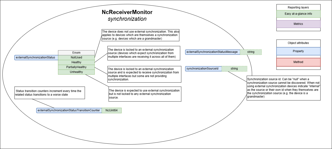 Receiver synchronization