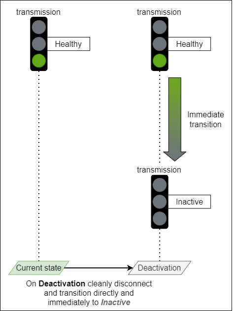 Deactivation transition example