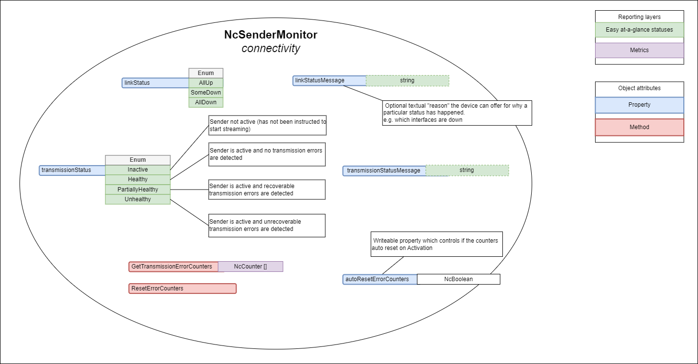 Sender connectivity