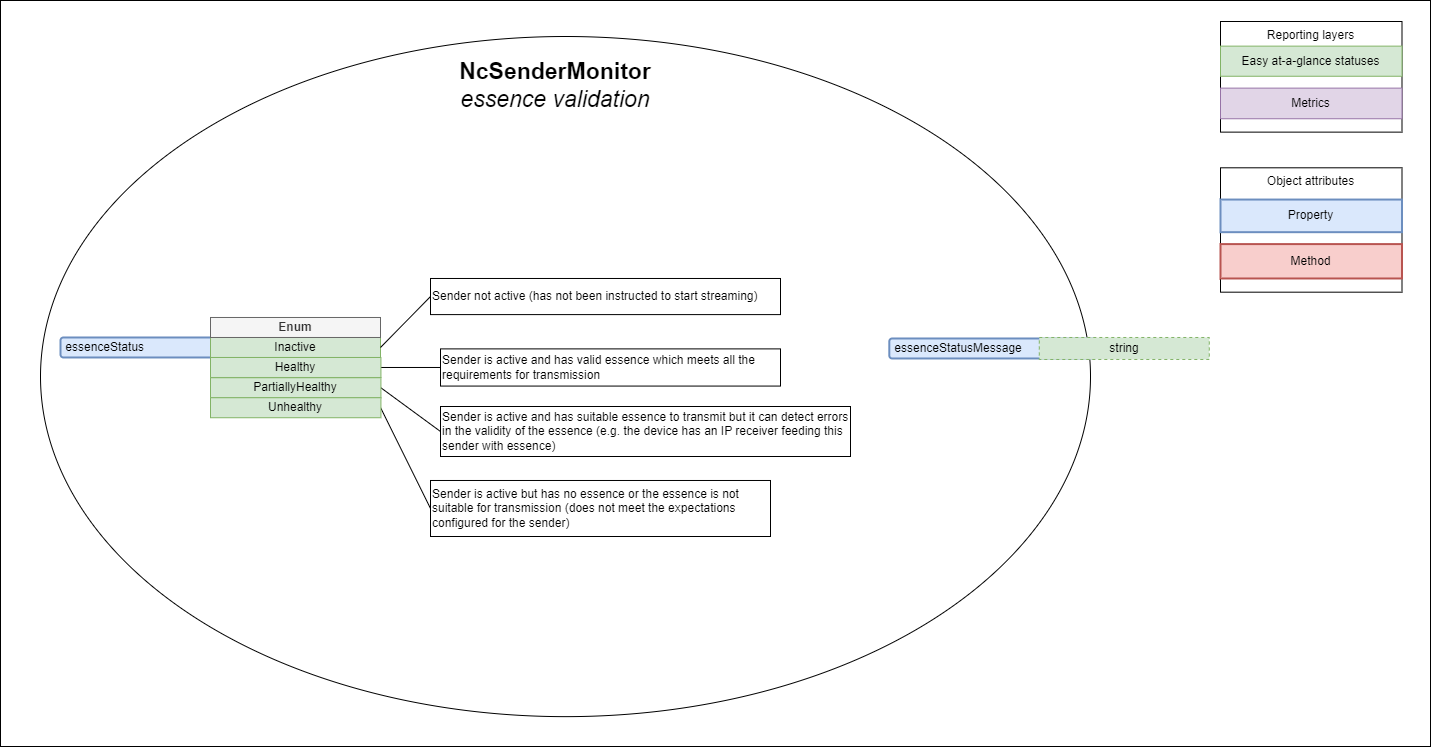 Sender essence validation