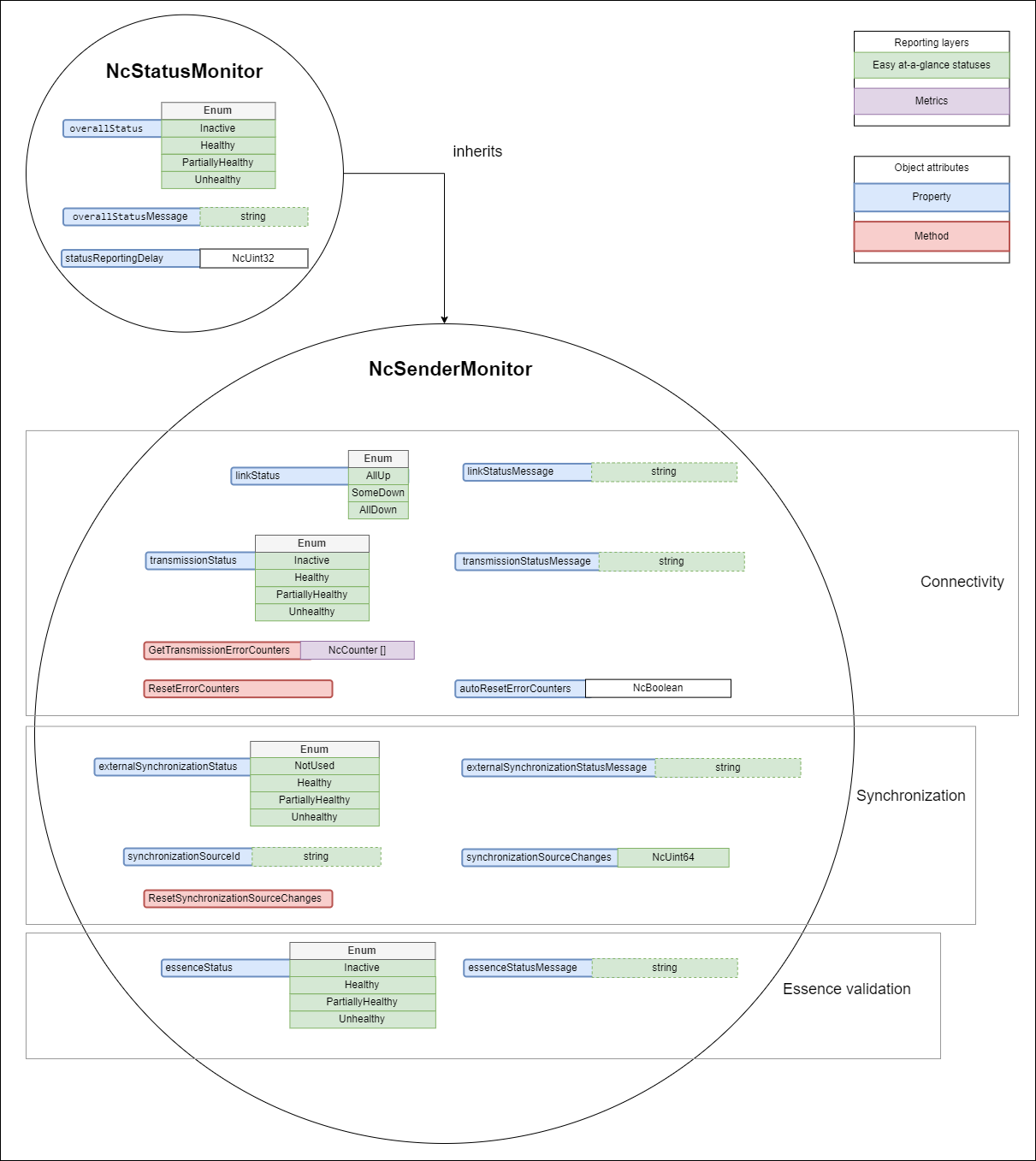 Sender monitoring model