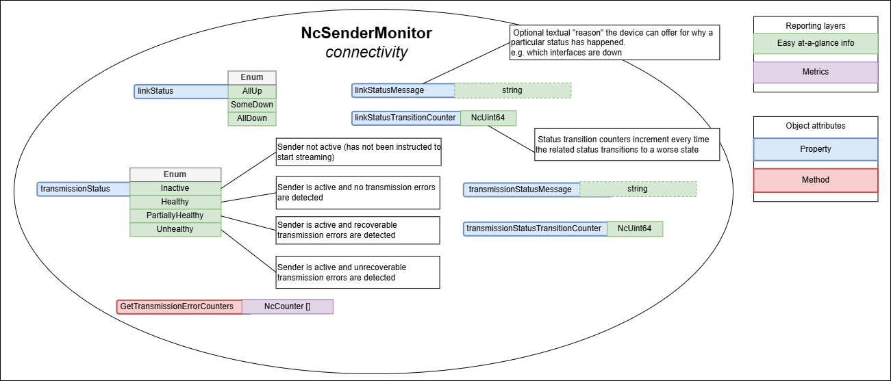 Sender connectivity