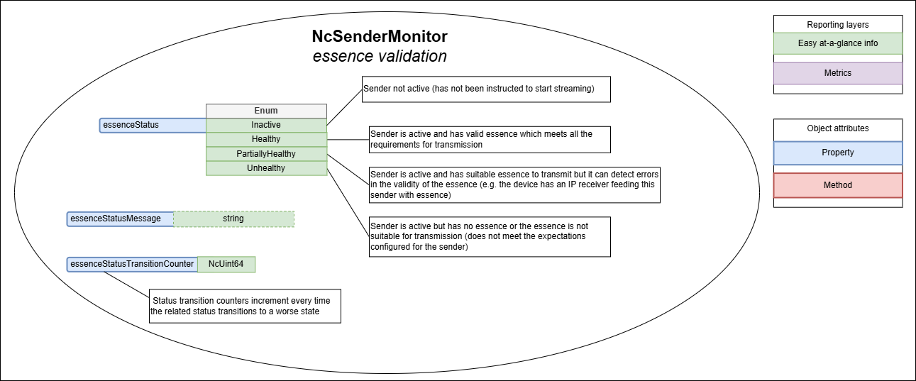 Sender essence validation