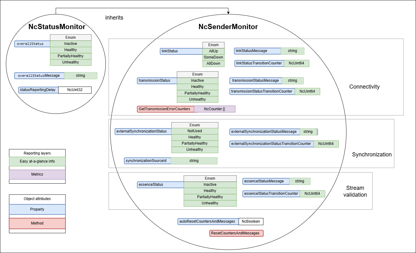 Sender monitoring model