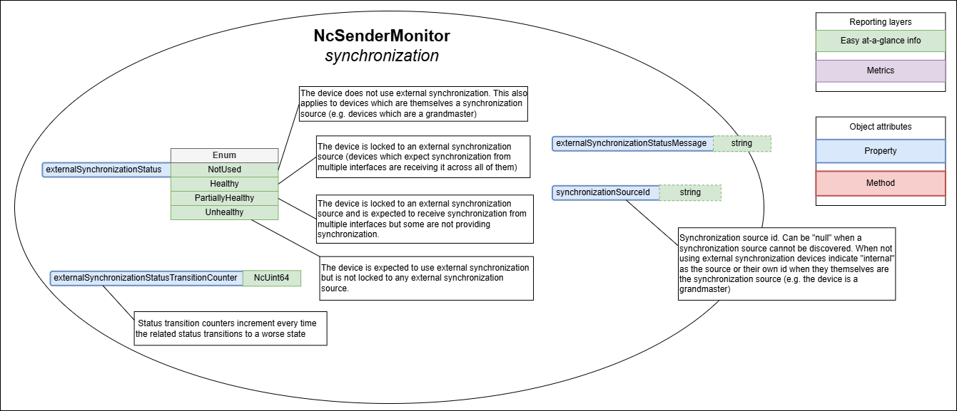Sender synchronization