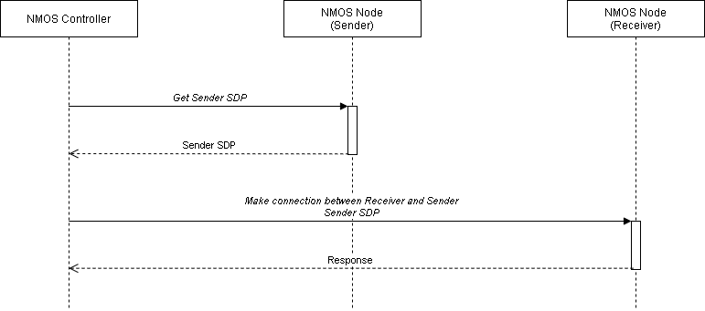 Controller to Registry (IS-04) and Node Interactions (IS-05, IS-08 ...
