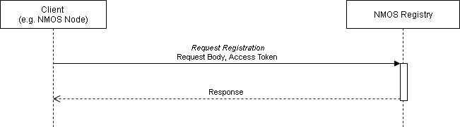 Node to Registry Interactions