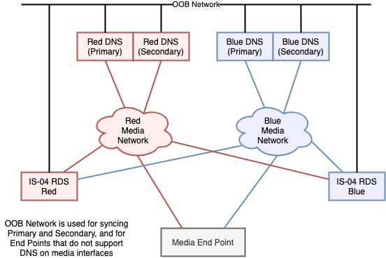 DNS in Media Networks