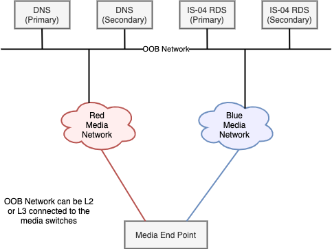 DNS in OOB Network