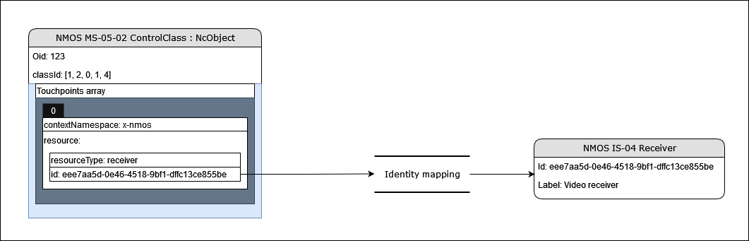 Context identity mapping
