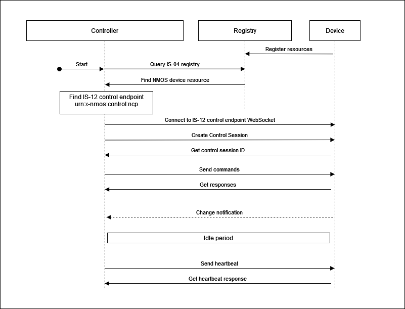 Basic controller sequence