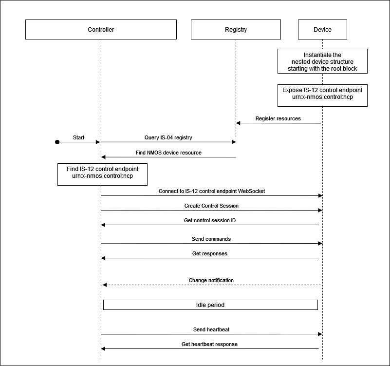 Basic device sequence