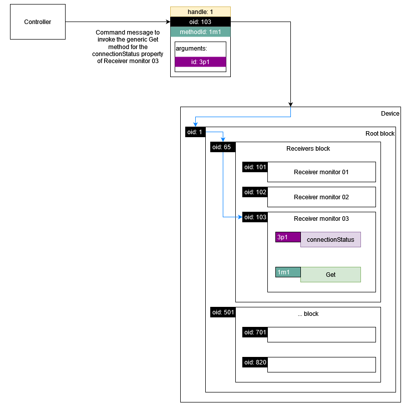 Command example