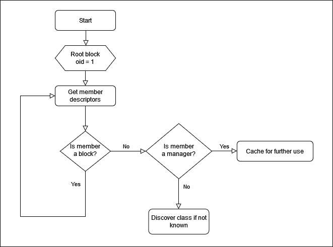 Exploring device tree