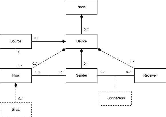 Data Model