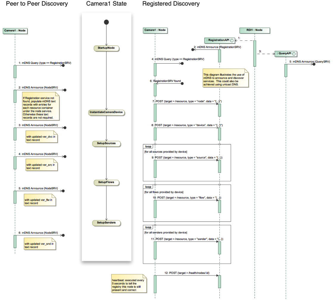 Registration Sequence