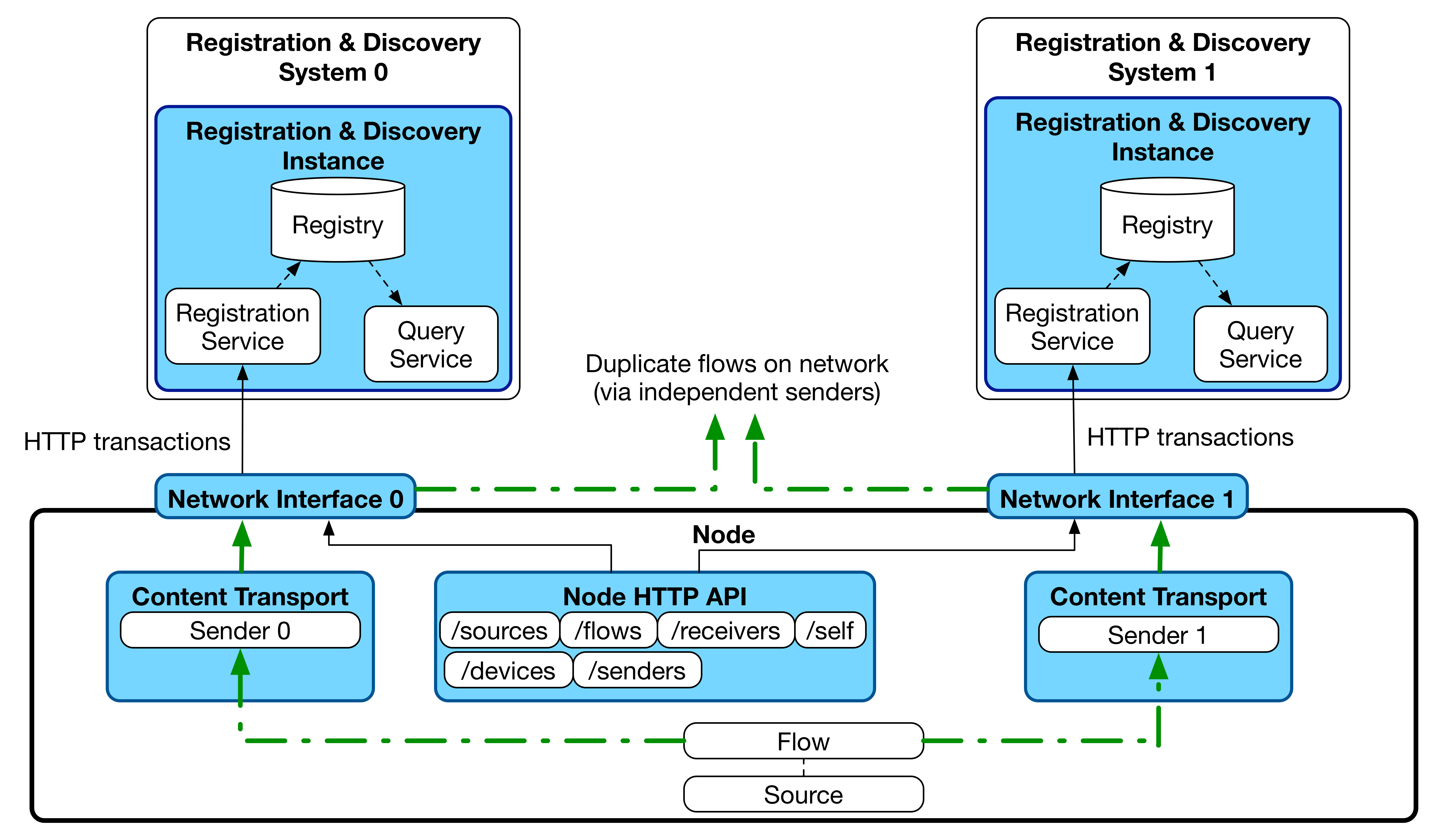 Registration example with two independent networks and registries