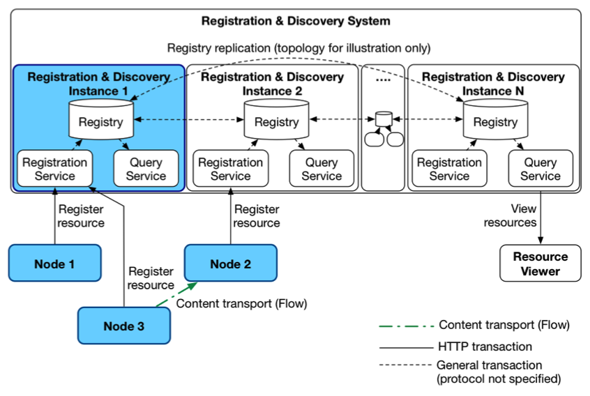 Registration and Discovery