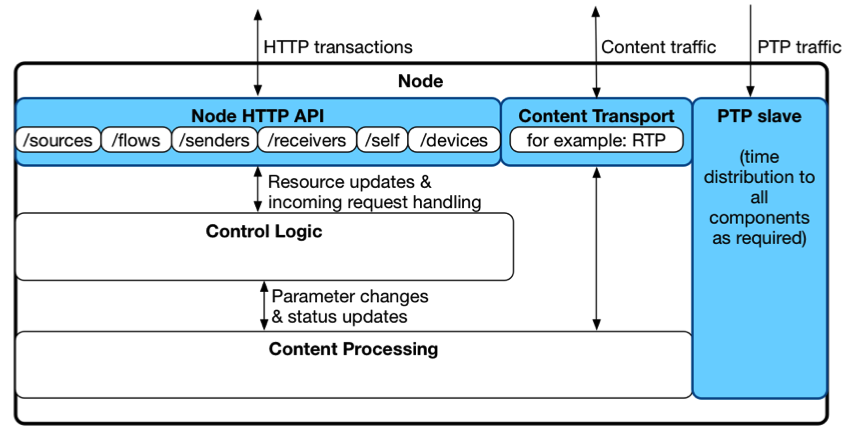 Node Components