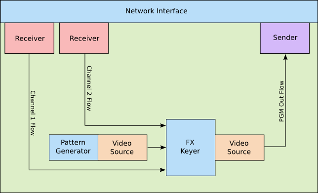 VM-Device