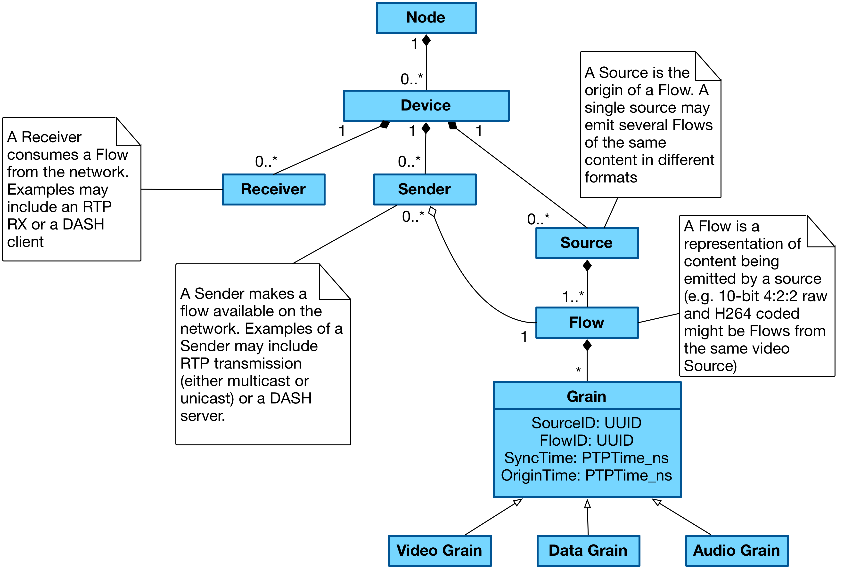 Data Model