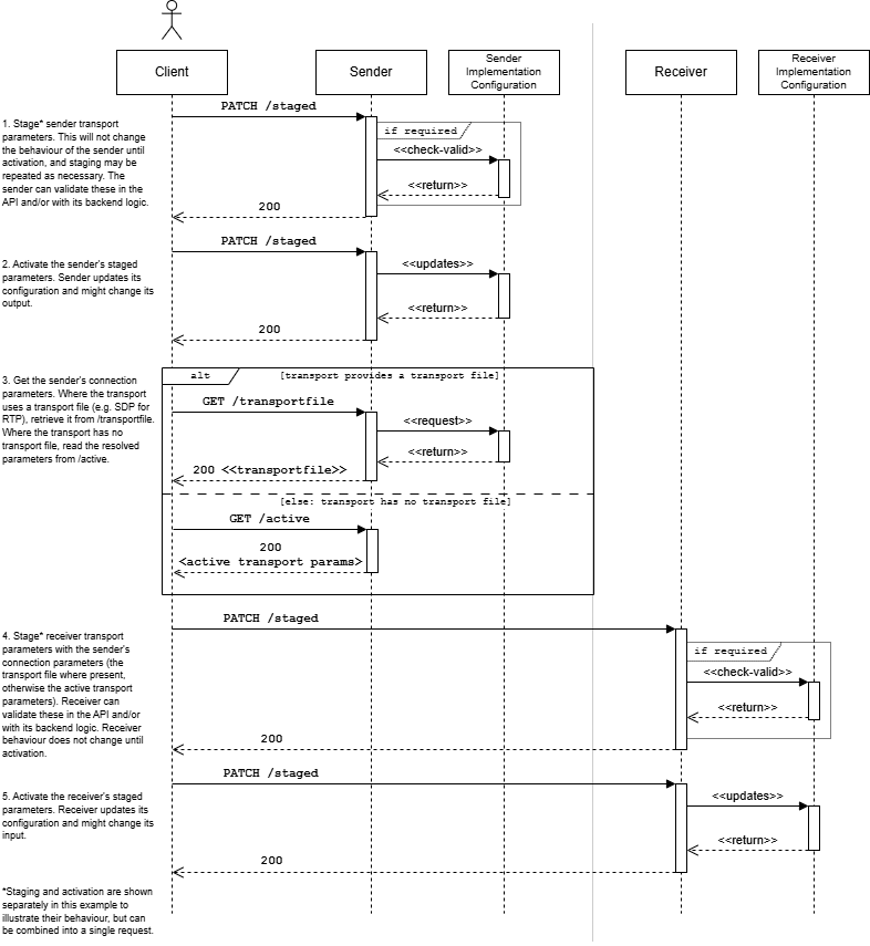 Connection Management Sequence