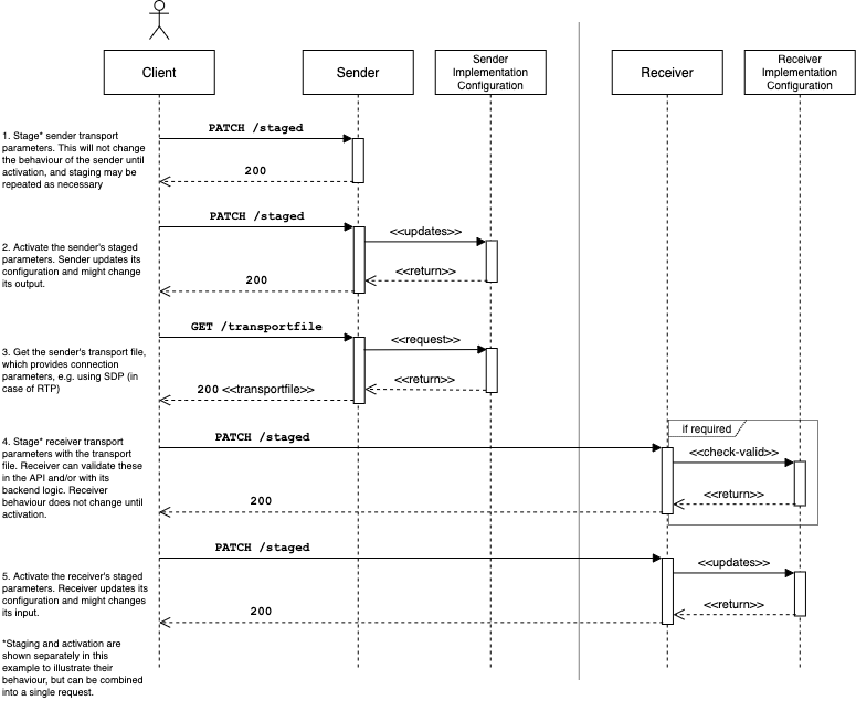 Connection Management Sequence