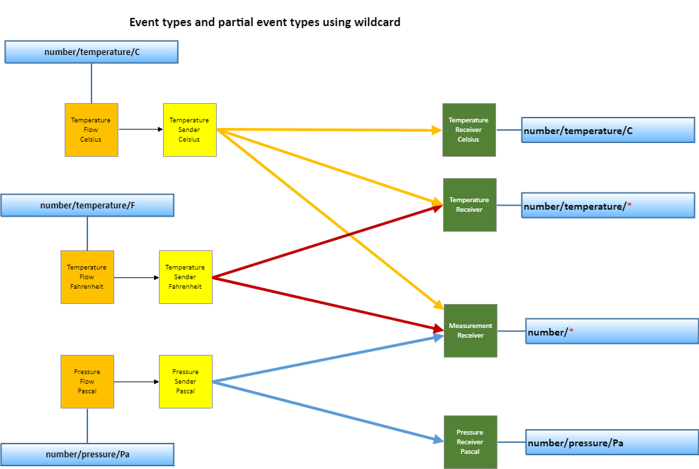 Event types capability management