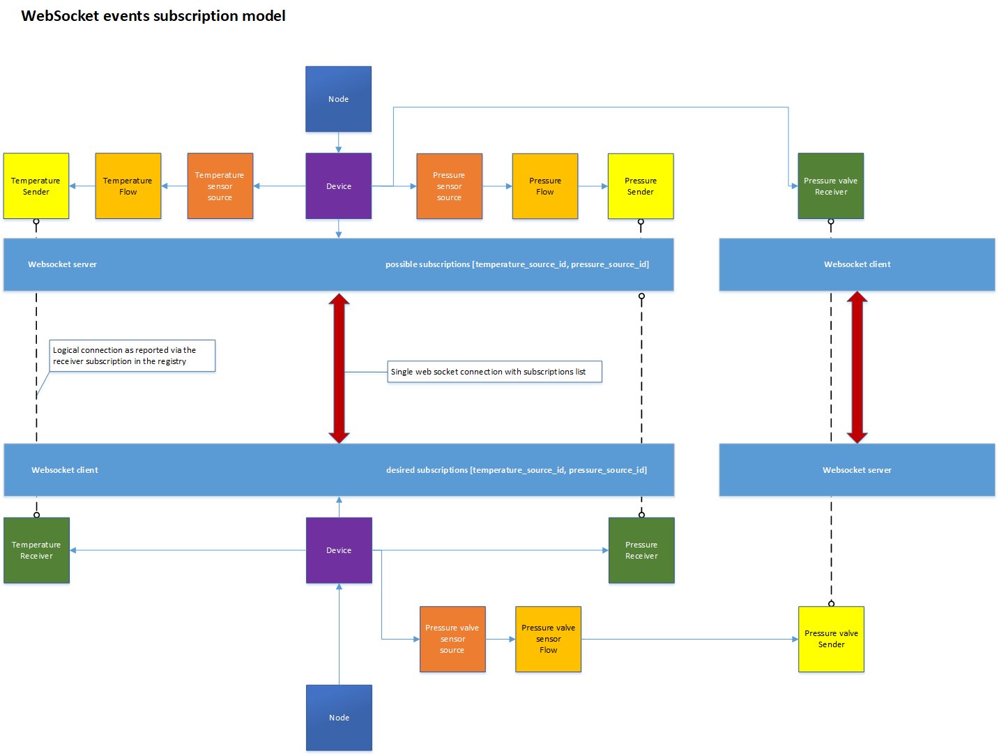 WebSocket events subscription model