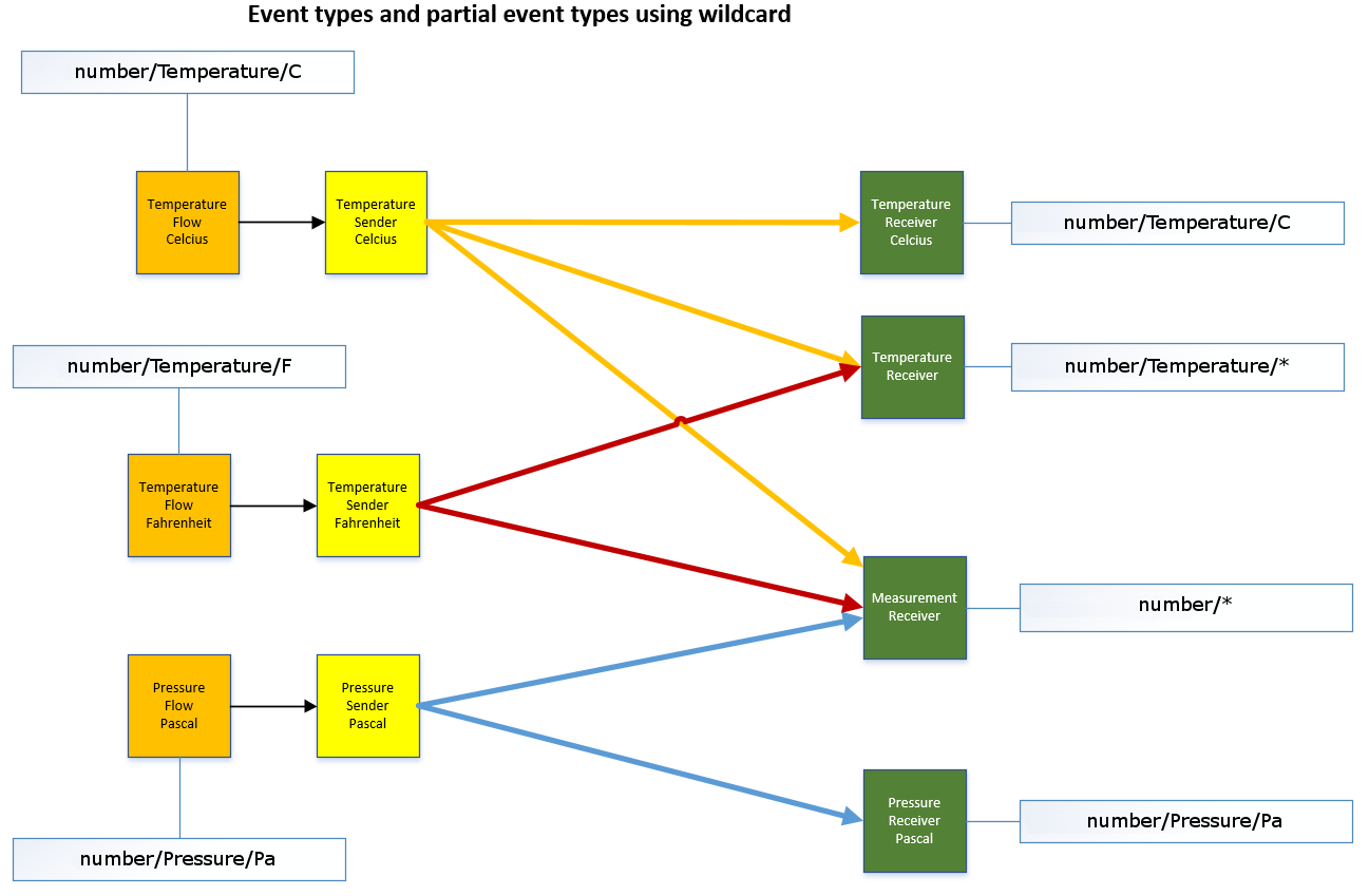 Event types capability management