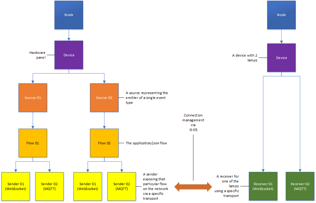 NMOS Overview diagram