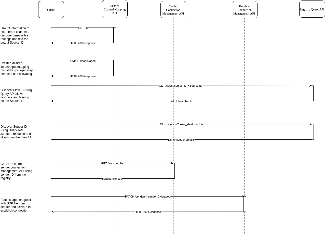 sender side channel mapping work-flow sequence diagram
