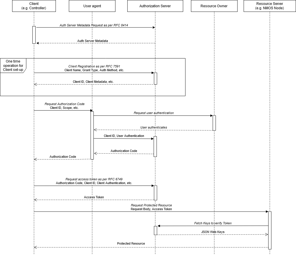 Authorization Flow