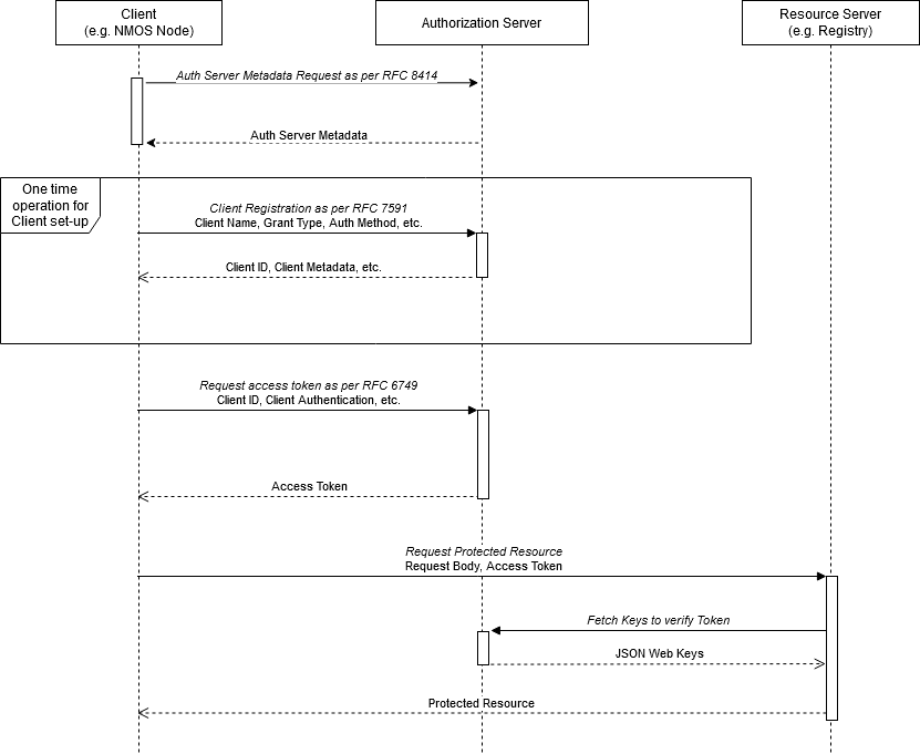 Client Credentials Flow