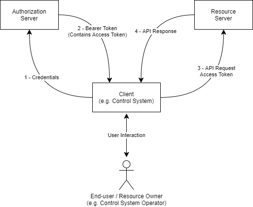 Authorization Flow