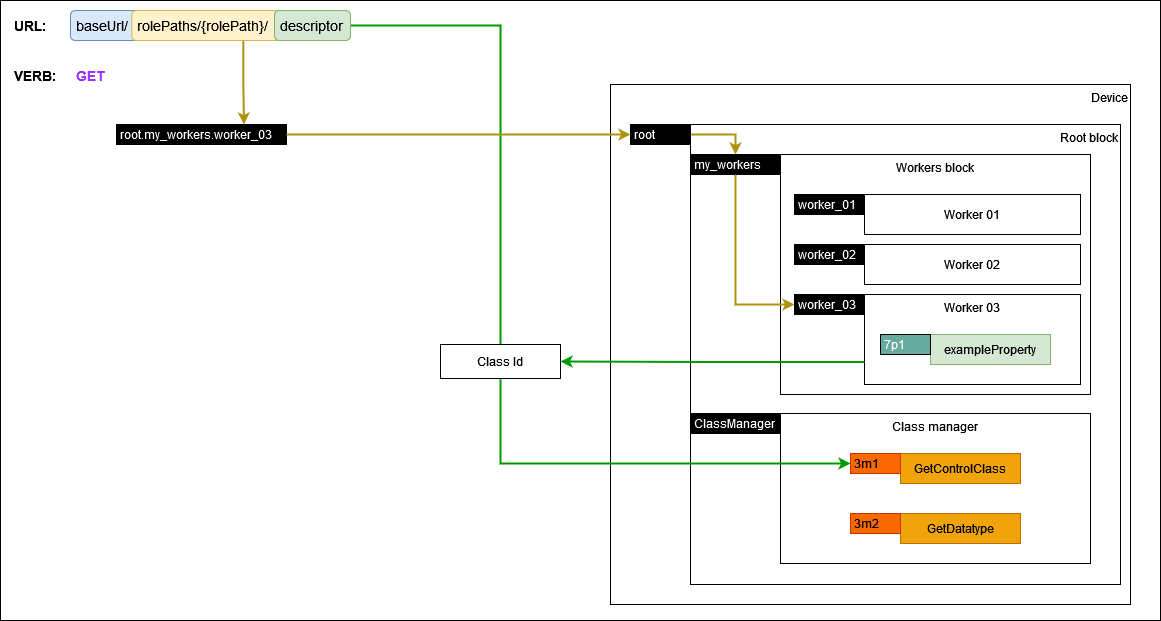 Getting class descriptor