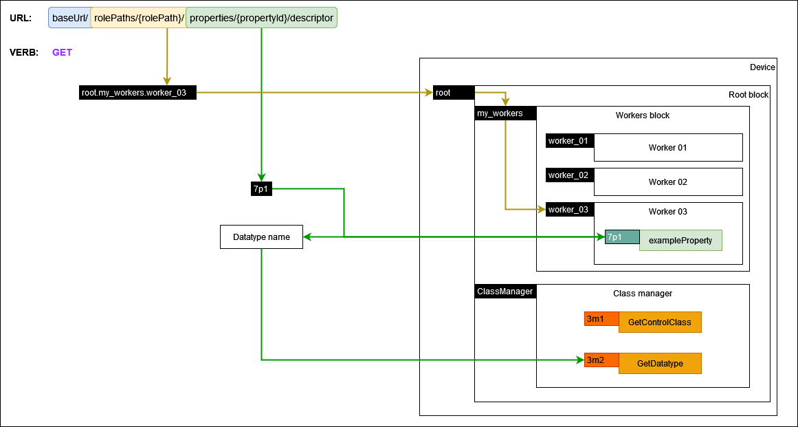 Getting datatype descriptor