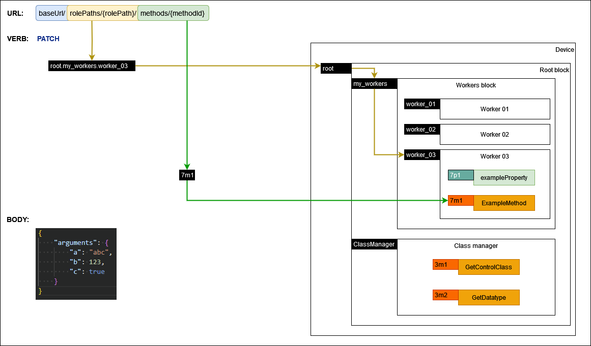 Invoking a method