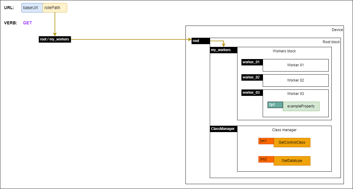 Getting block members